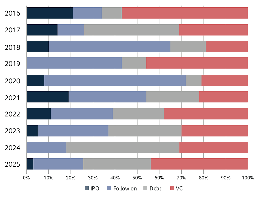 Biotech financing categories in Switzerland 2016 to 2025