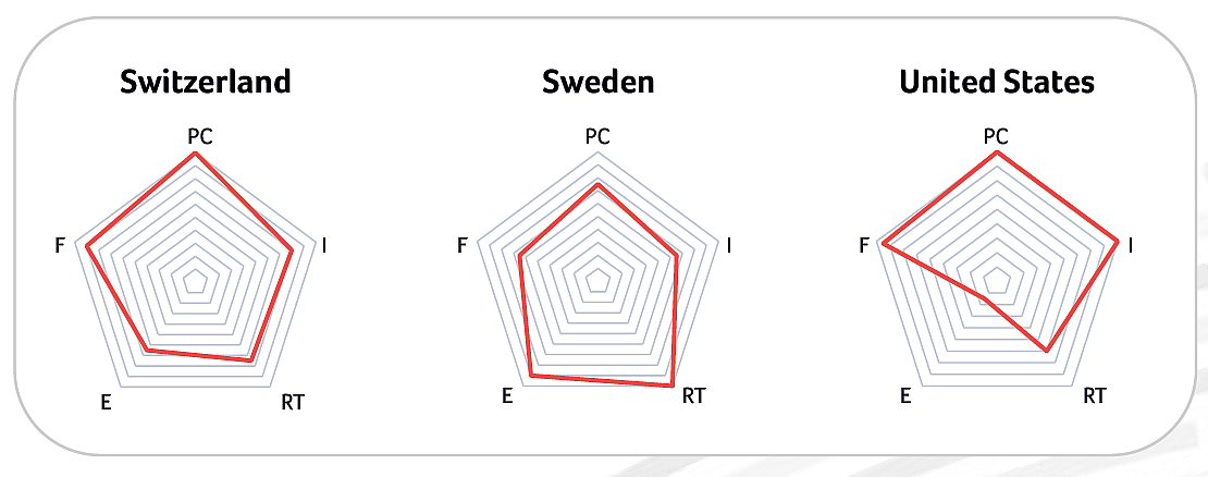 Pentagon charts for the top three centers for R&D-driven biotech nations