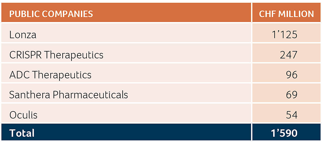 PUBLIC COMPANIES CHF MILLIONLonza 1’125 CRISPR Therapeutics 247 ADC Therapeutics 96 Santhera Pharmaceuticals 69 Oculis 54 Total 1’590