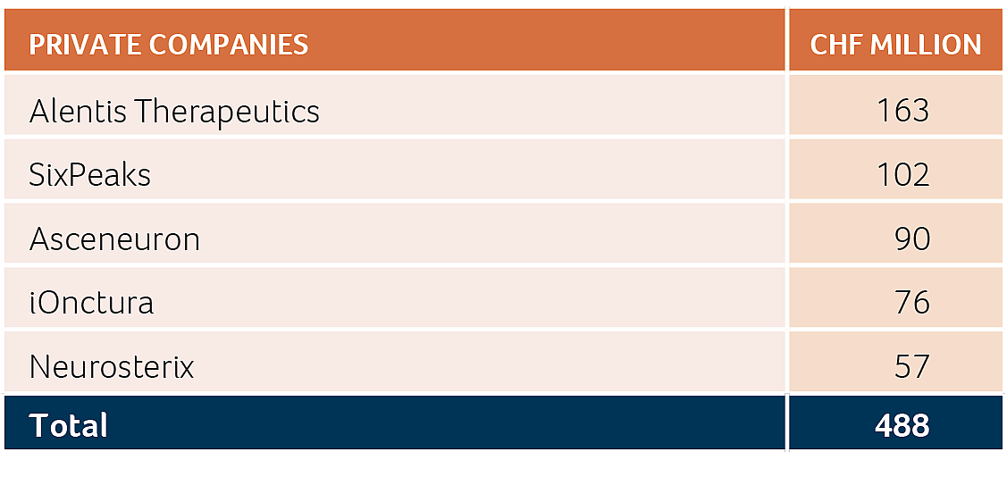 PRIVATE COMPANIES CHF MILLIONAlentis Therapeutics 163 SixPeaks 102 Asceneuron 90 iOnctura 76 Neurosterix 57 Total 488