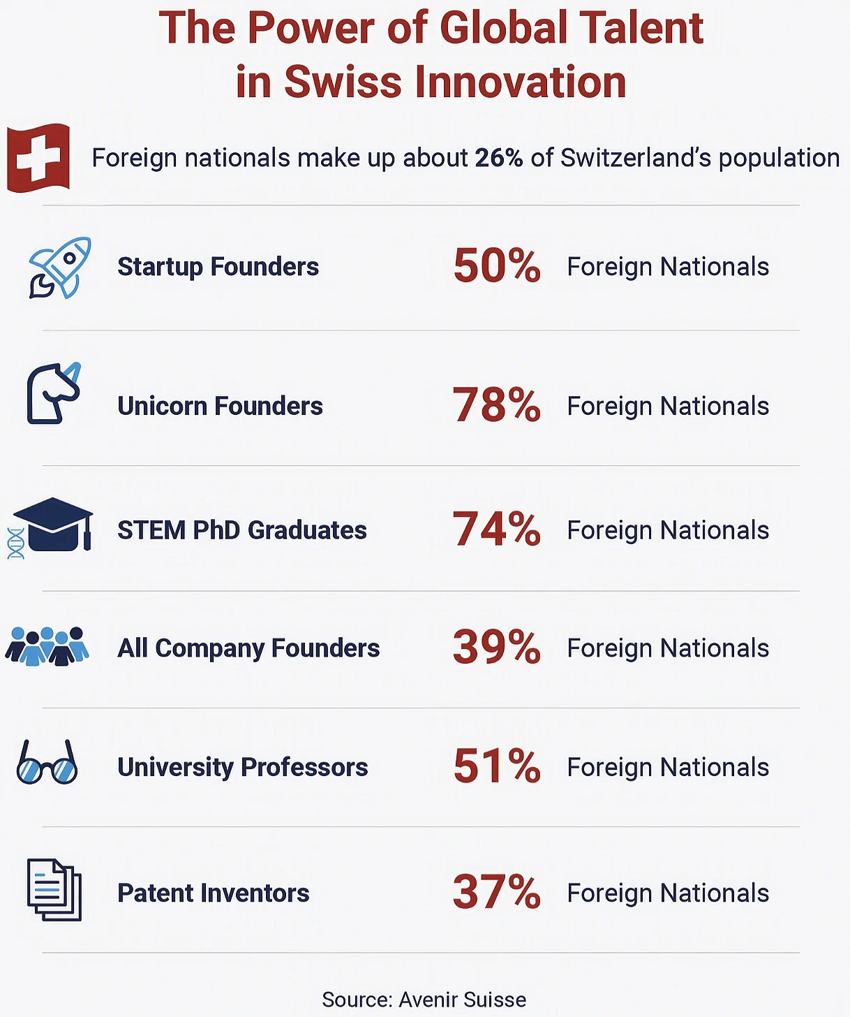 International Swiss innovation ecosystem — share of foreign nationals among startup founders (50%), unicorn founders (78%), STEM PhD graduates (74%), all company founders (39%), university professors (51%), and patent inventors (37%). Source: Avenir Suisse.
