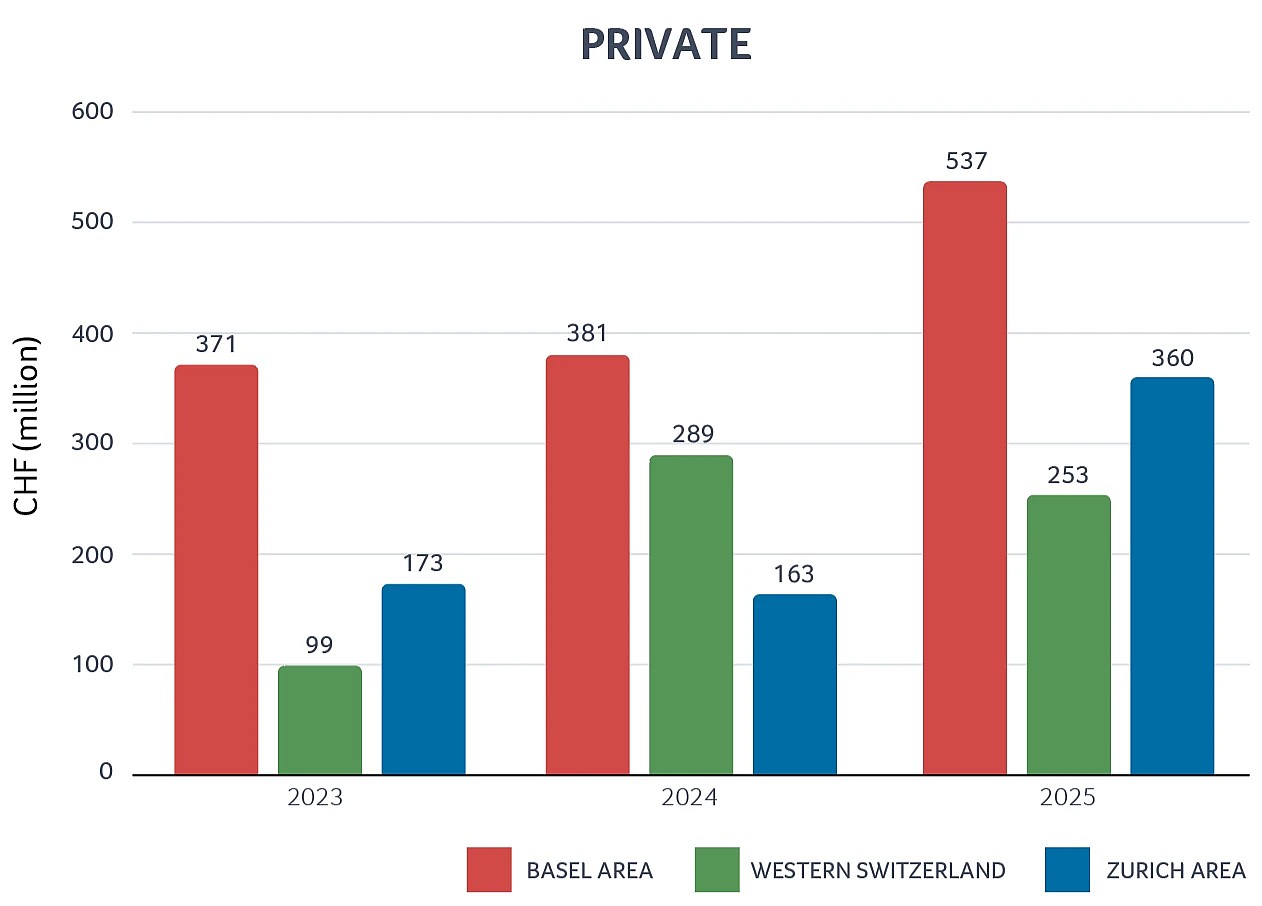 Private Swiss biotech regional financing 2023–2025