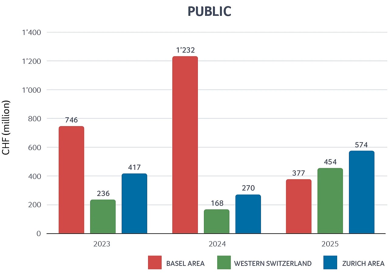 Public Swiss biotech regional financing 2023–2025