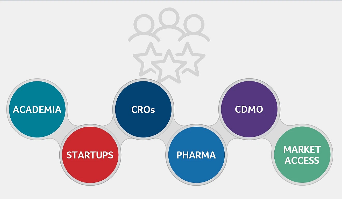 Figure 3: Swiss biotech talent ecosystem — academia, CROs, CDMOs, startups, pharma and market access form a connected continuum