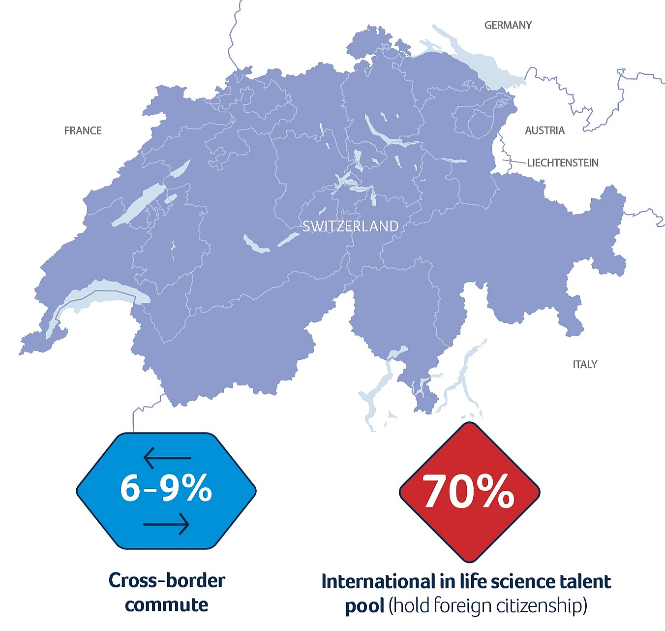 Figure 2: The international nature of Switzerland's life sciences workforce — 6–9% cross-border commuters and roughly 70% of skilled life sciences workers hold foreign citizenship