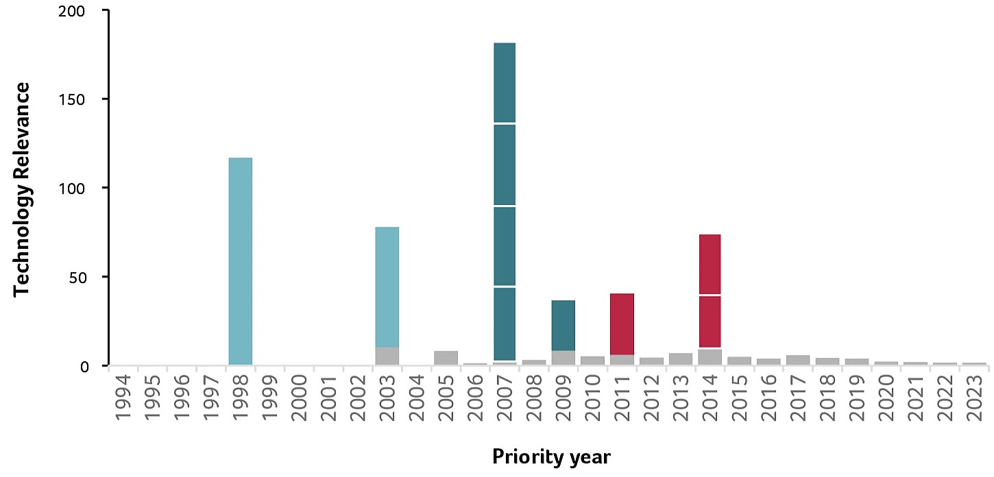 Figure 3: The top ten patent families with regard to Technology Relevance™ of the inventors Pablo Umaña and Christian Klein