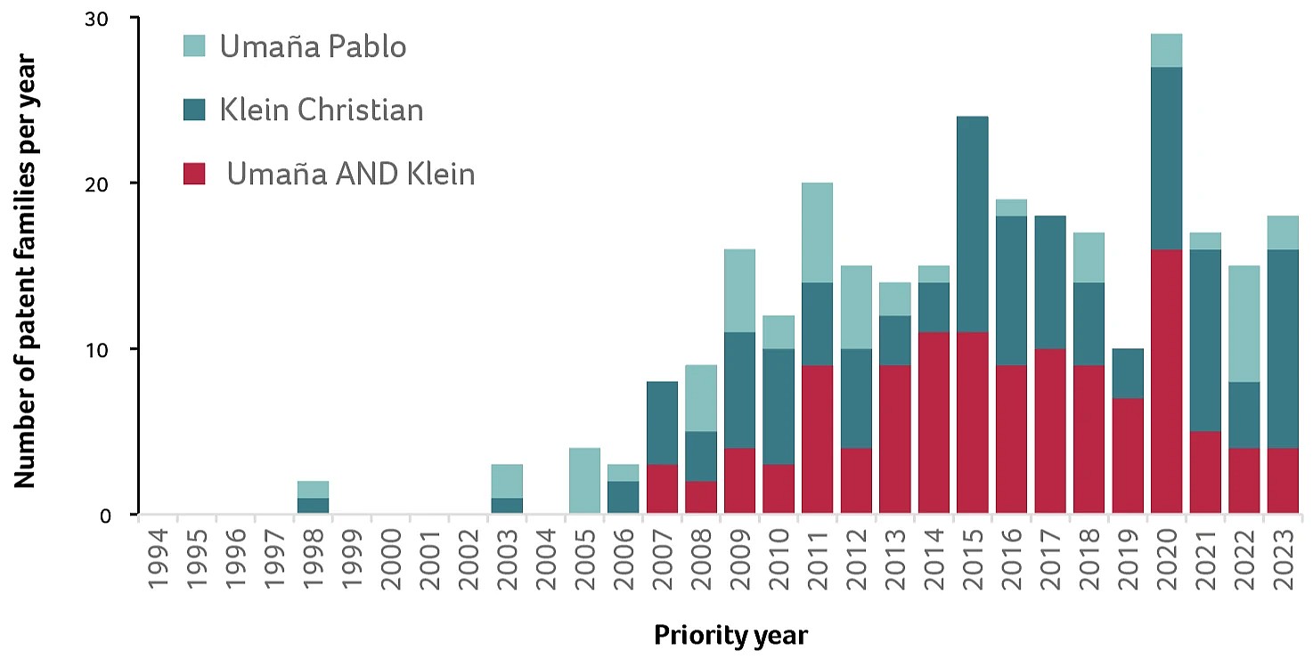Figure 2: Patent families invented by Pablo Umaña, Christian Klein, or by both of them