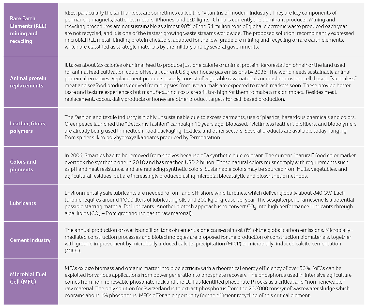 Uses of biotechnology which go far beyond the typically known examples