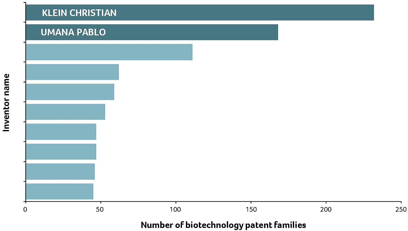 Figure 1: Number of patent families by the top ten inventors with residence in Switzerland