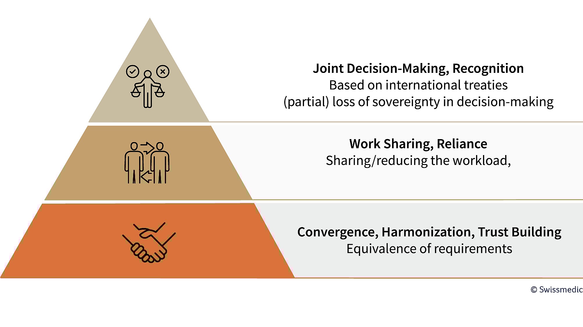 Joint Decision-Making, Recognition Based on international treaties(partial) loss of sovereignty in decision-making Work Sharing, Reliance Sharing/reducing the workload, Convergence, Harmonization, Trust Building Equivalence of requirements