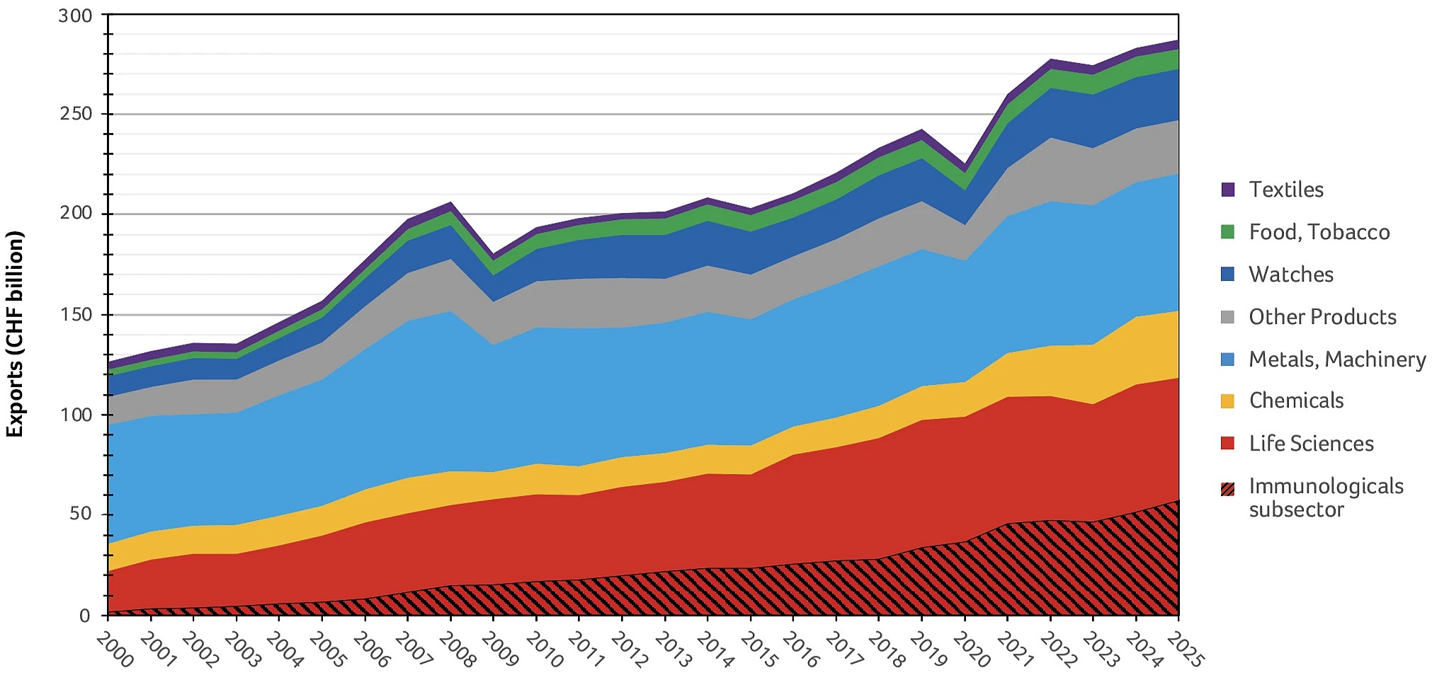 Annual Swiss exports according to industry sector. In 2025, the life sciences sector comprised 41% of total Swiss exports. Immunological biotechnology products, including therapeutic proteins and vaccines, accounted for nearly half of this total. Data: Federal Customs Administration 2025, Swiss-Impex database.