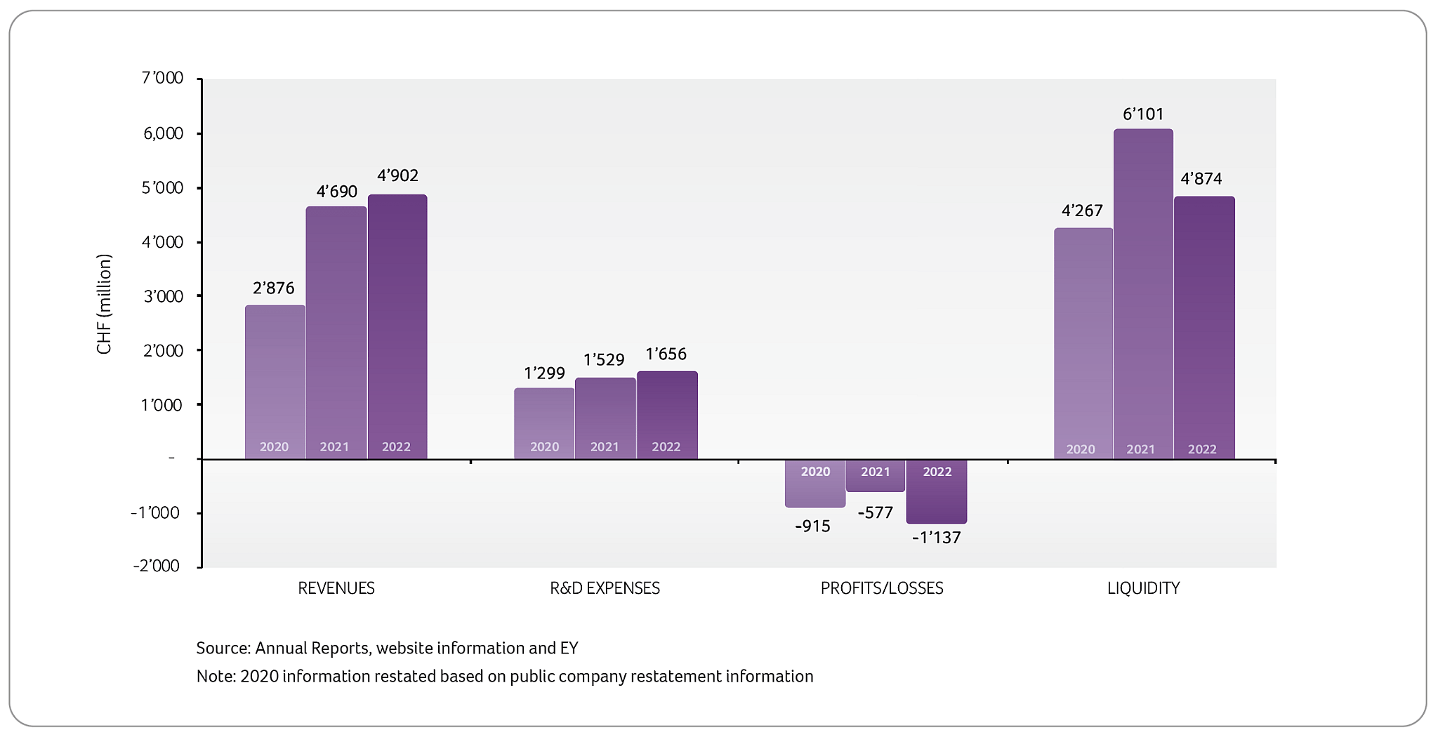 Revenues, R&D expenses, profit:loss, liquidity 2020-2022
