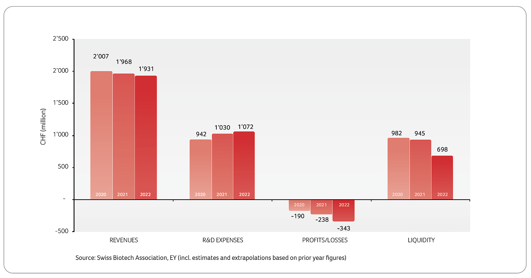 Revenues, R&D expenses, profit/loss, liquidity 2020-2022