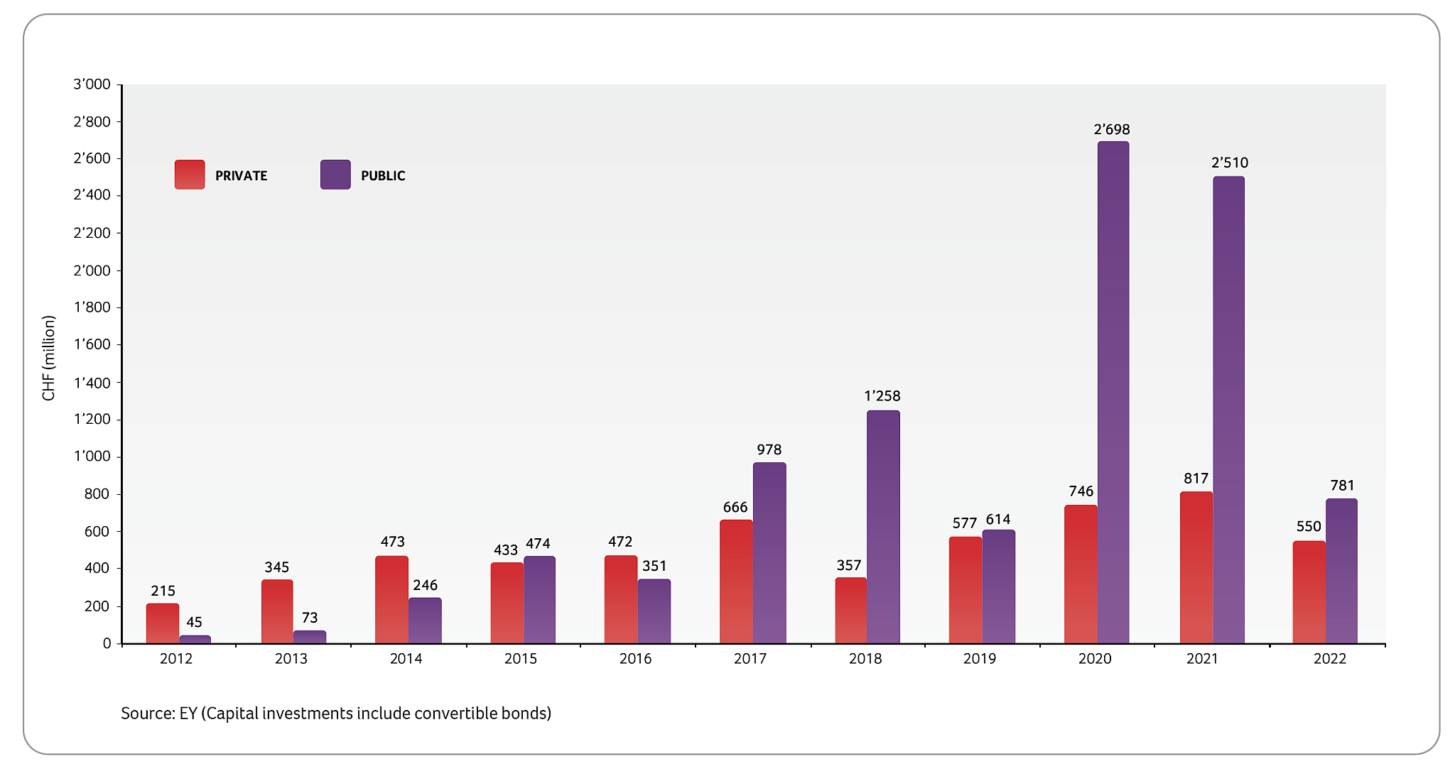 Capital investments in Swiss biotech companies 2012-2022