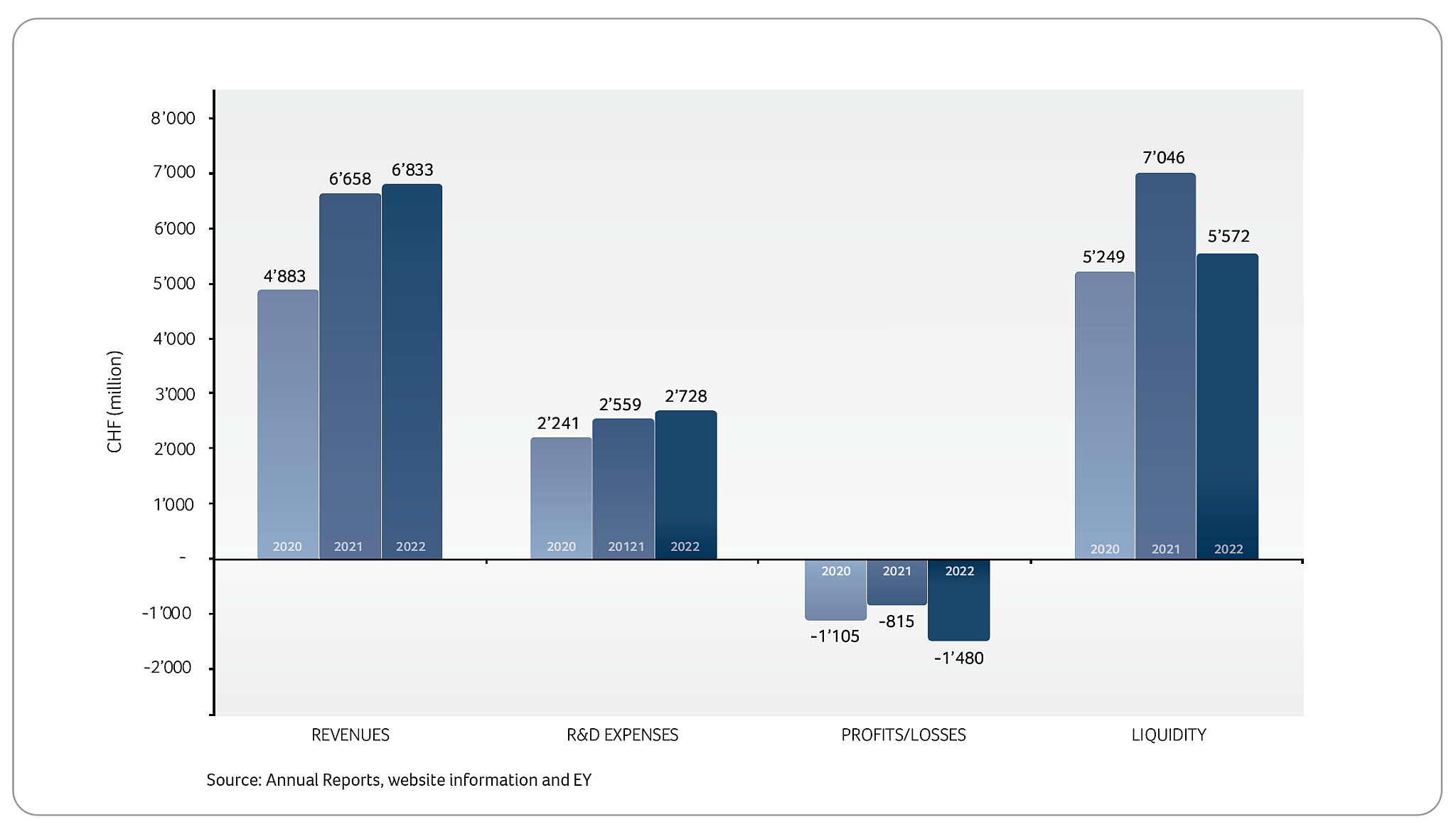 Revenues, R&D expenses, profit/loss, liquidity 2020-2022