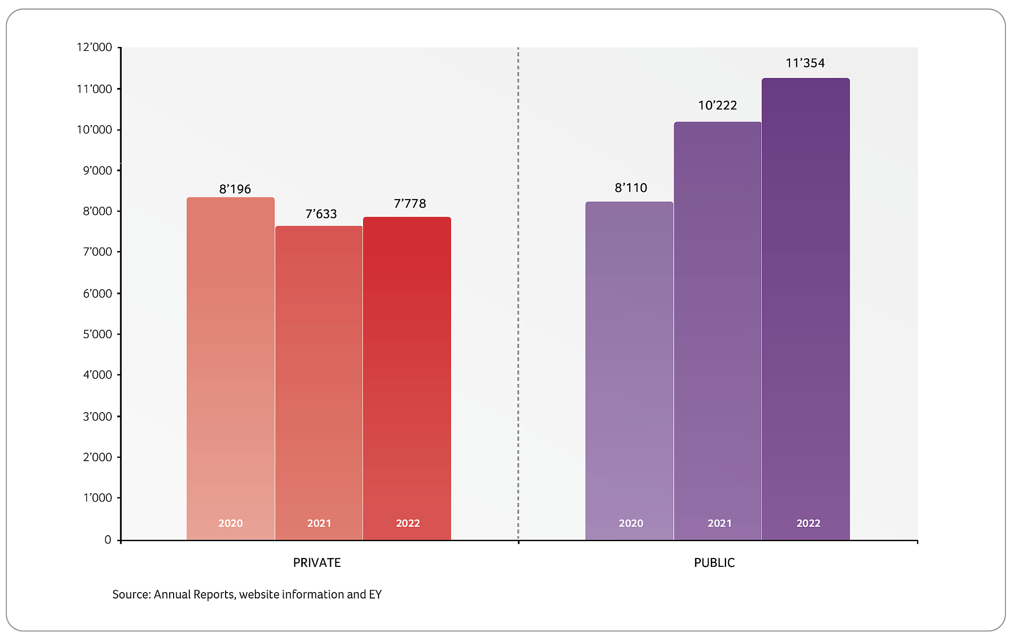 Number of employees in Swiss R&D biotech companies 2020-2022