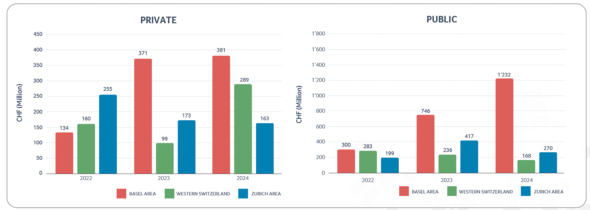 Private & public Swiss biotech regional financing 2022-2024