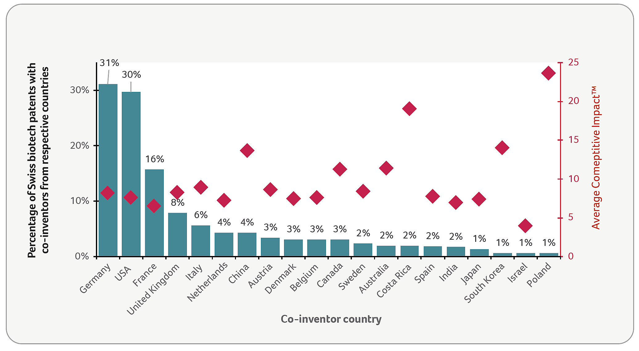 Figure 3: Overview of co-inventor countries listed in Swiss biotech patents and their average Competitive ImpactTM (data for the reporting date December 31, 2022)