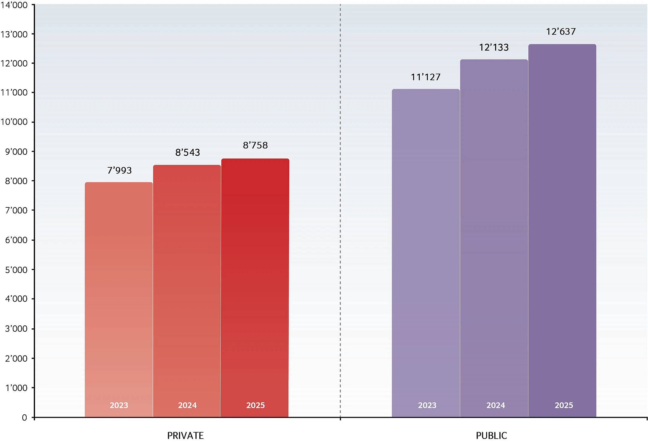 Number of Swiss biotech employees 2023–2025