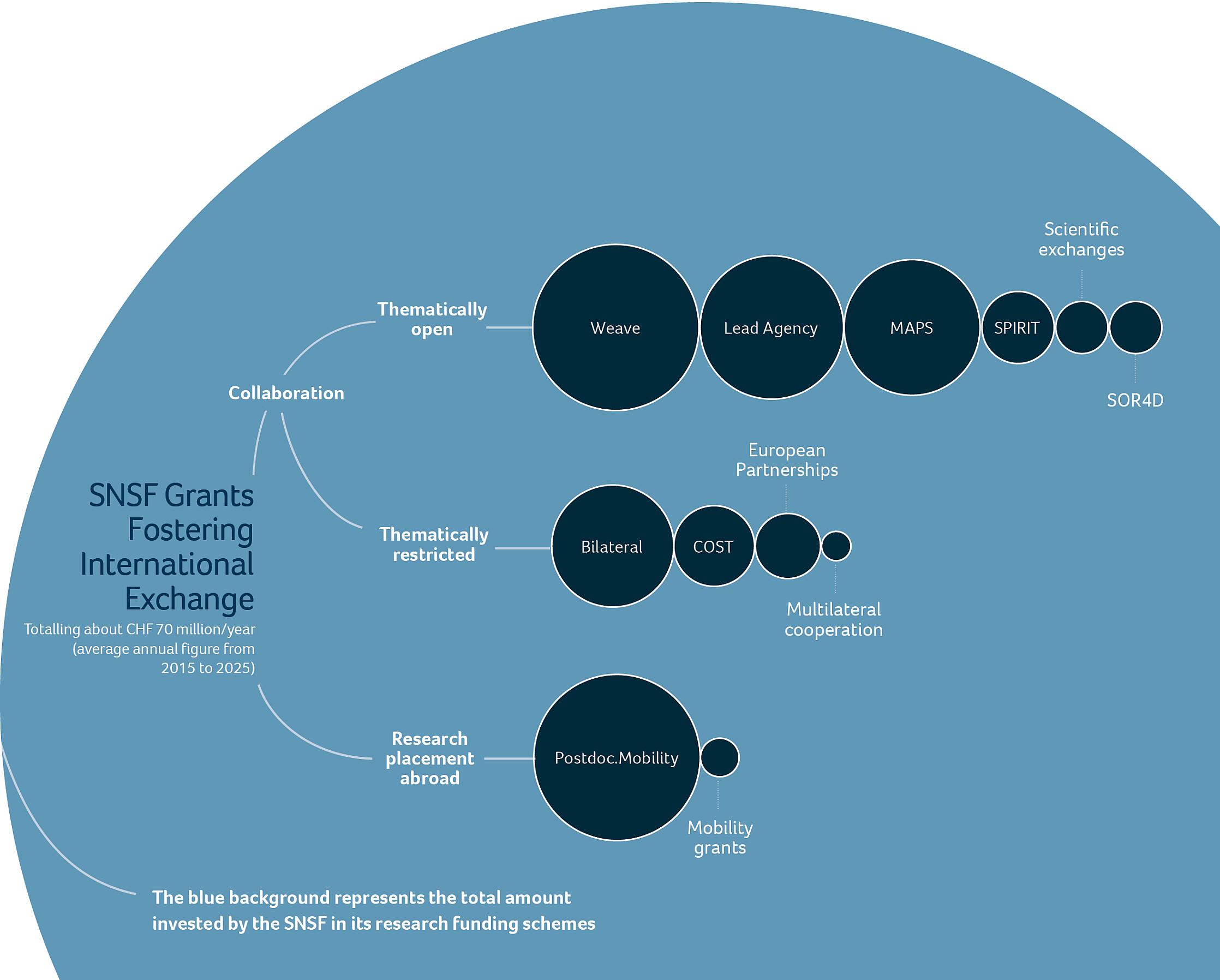 Overview of SNSF Grants Fostering International Exchange: Totalling about CHF 70 million/year (average annual figure from 2015 to 2025)
