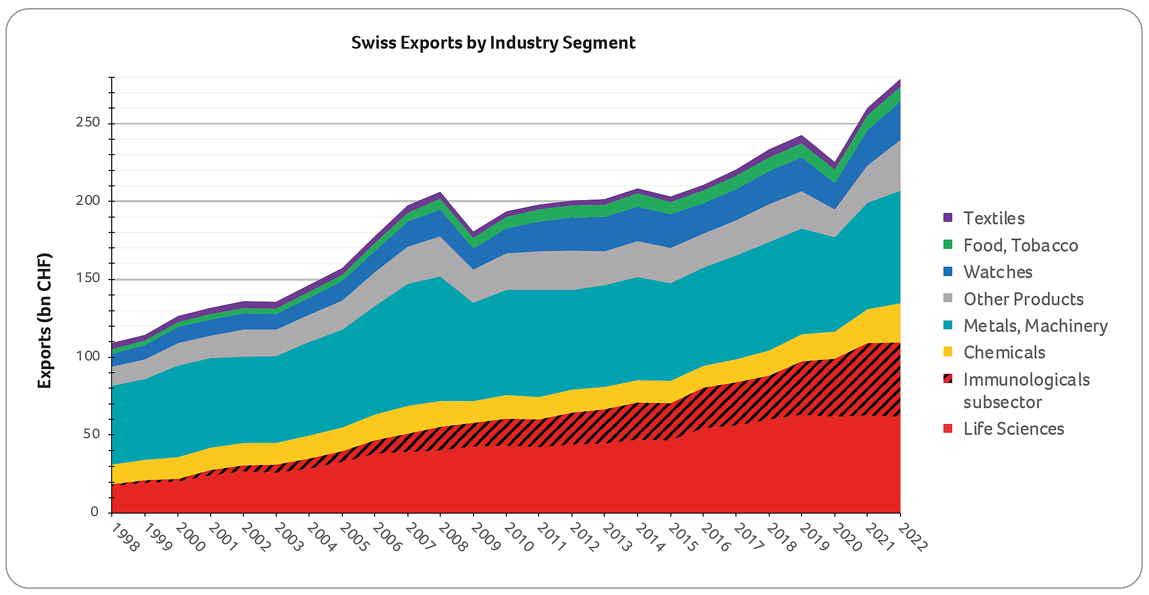 Swiss Exports by Industry Segment