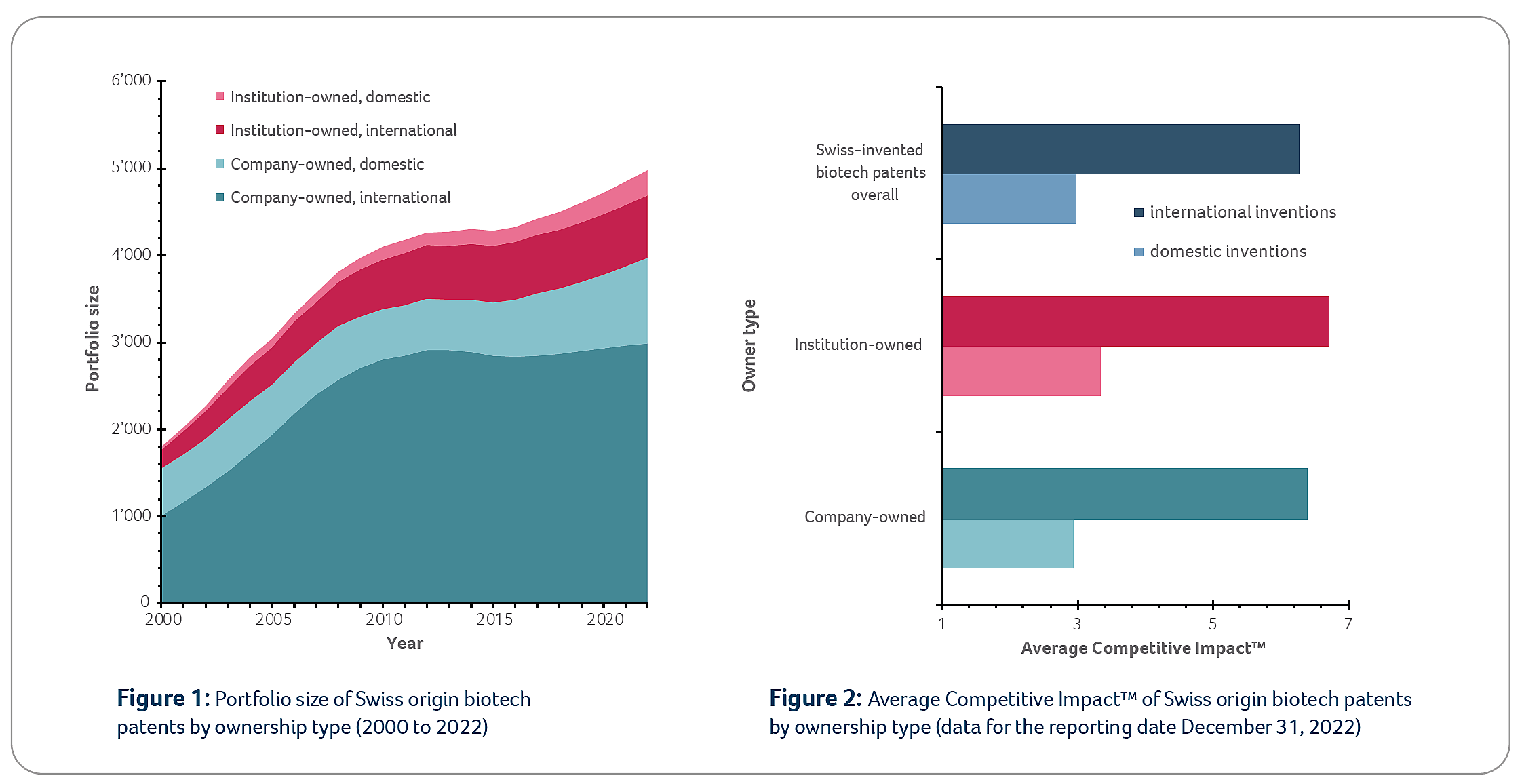 Three quarters of biotech patents of Swiss origin are in fact international inventions