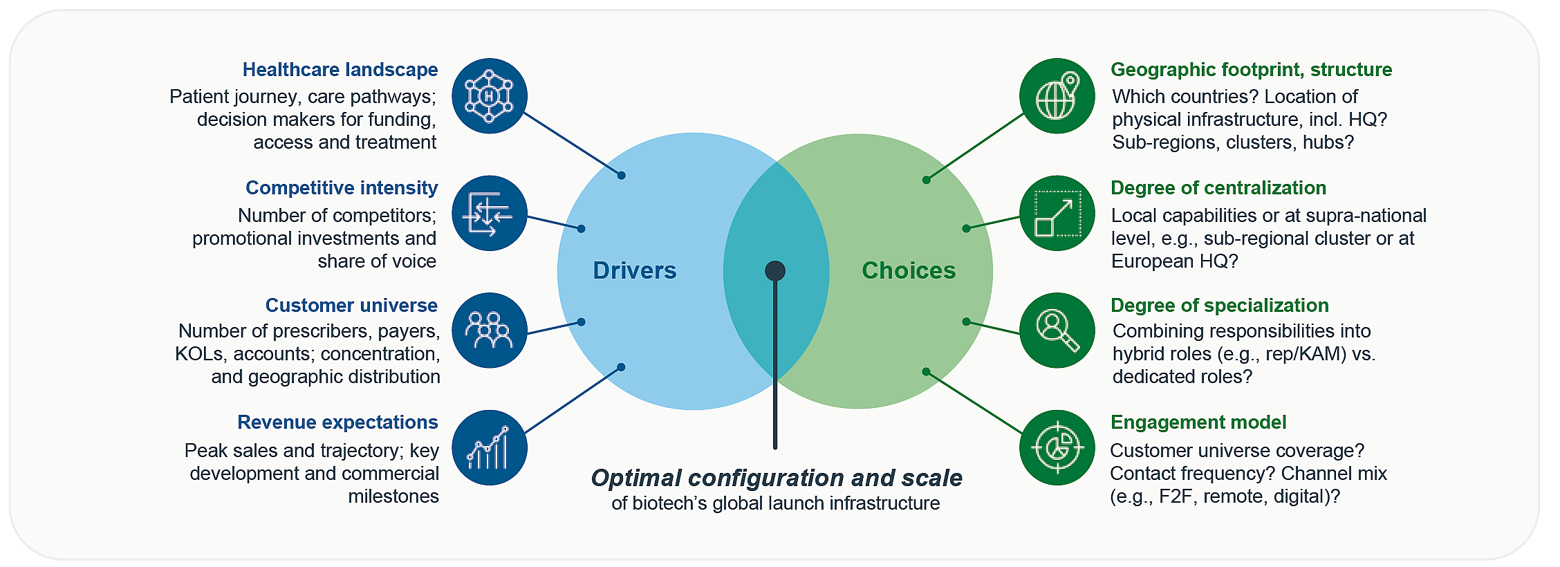 Drivers of biotech’s global commercial infrastructure and key choices