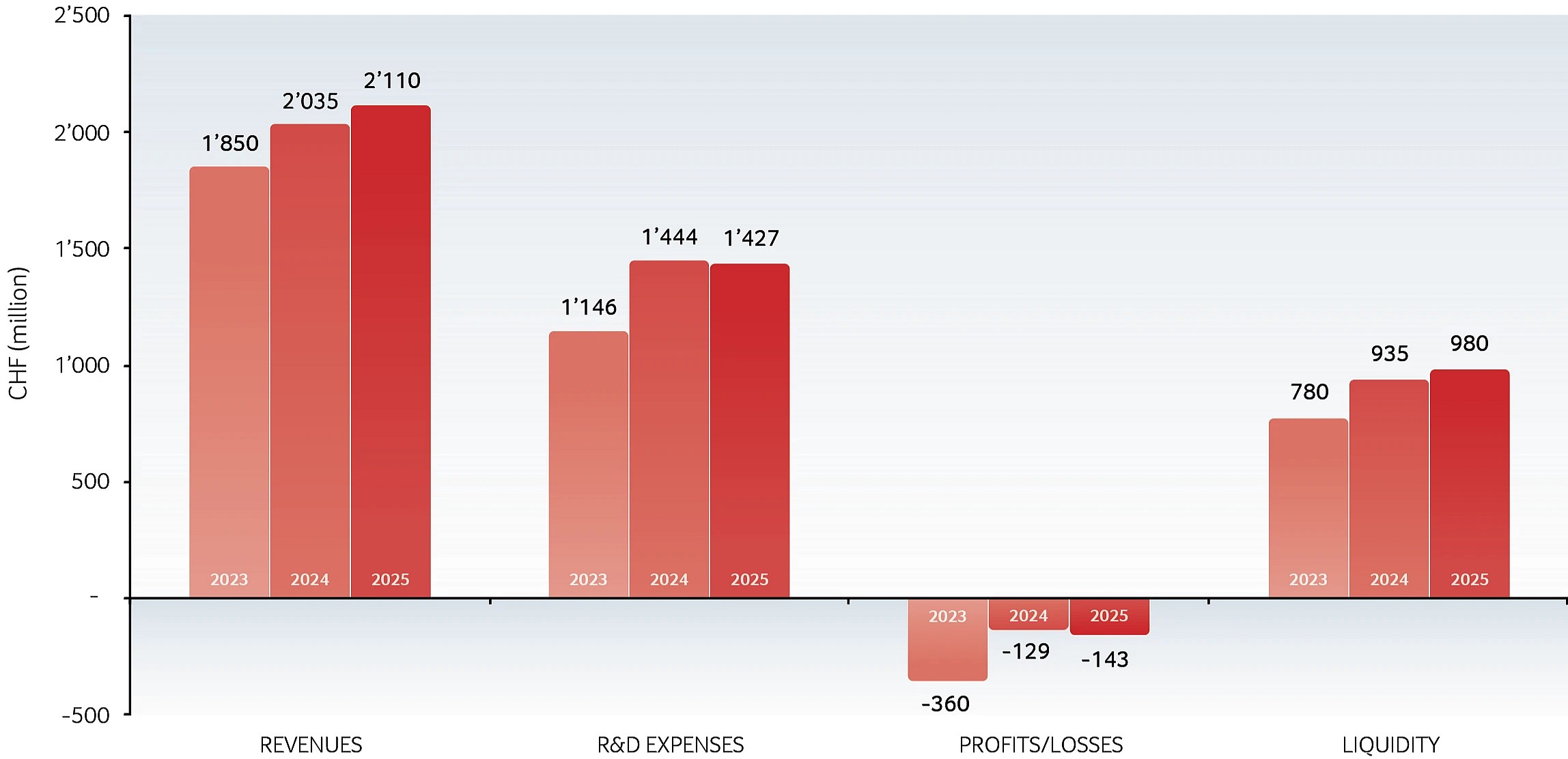 Revenues, R&D expenses, profit/loss and liquidity 2023–2025, private Swiss biotech companies