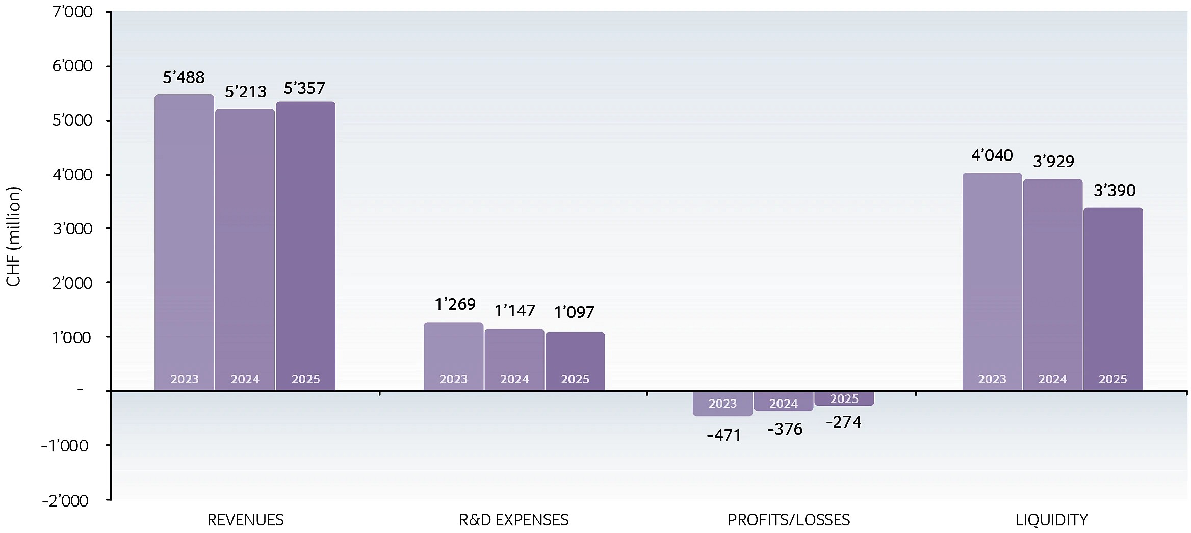 Revenues, R&D expenses, profit/loss and liquidity 2023–2025, public Swiss biotech companies