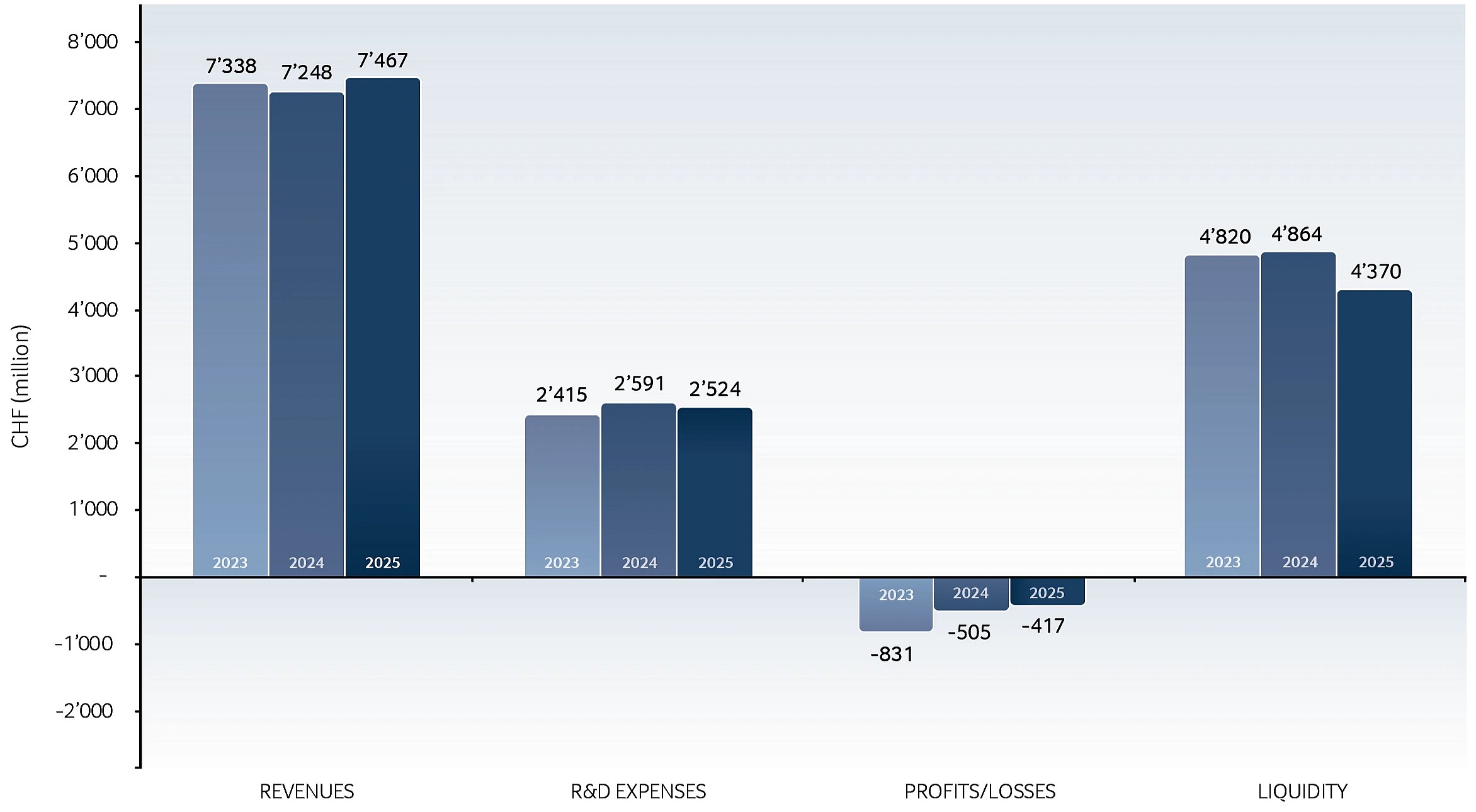 Revenues, R&D expenses, profit/loss and liquidity 2023–2025, total Swiss biotech companies
