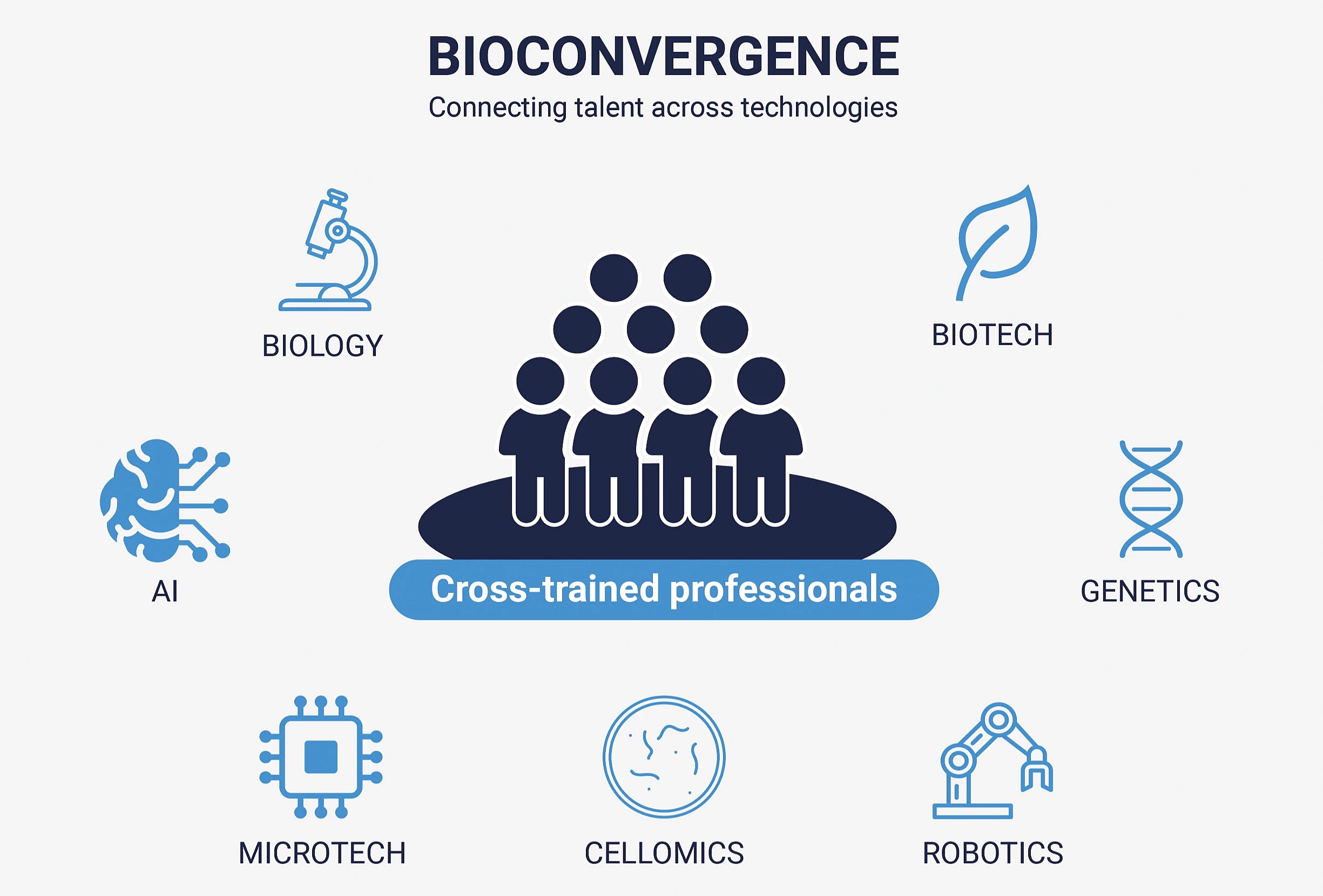 Bioconvergence — connecting talent across biology, biotech, AI, microtech, cellomics, robotics and genetics through cross-trained professionals