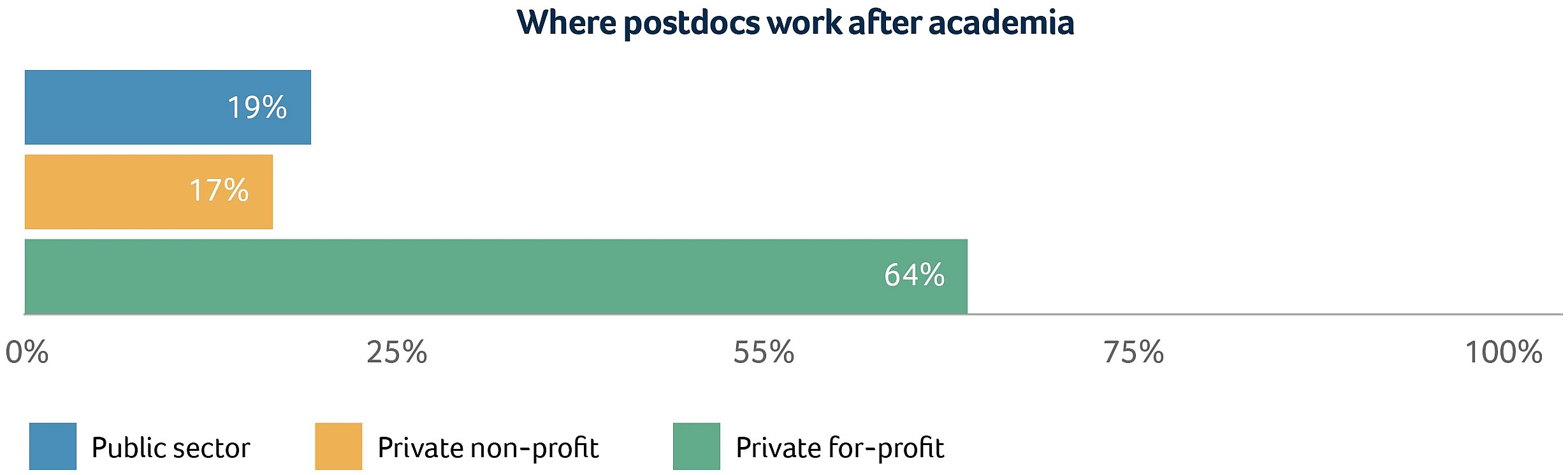 Figure 1: Employment sectors of postdocs funded by SNSF Postdoc.Mobility grants working outside of academia (2018 cohort after 4 years): Public sector 19%, Private non-profit 17%, Private for-profit 64%