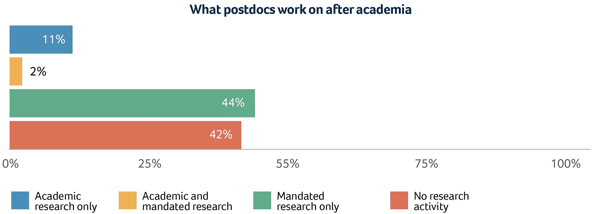 Figure 2: Employment activities of postdocs funded by SNSF Postdoc.Mobility grants working outside of academia (2018 cohort after 4 years): Academic research only 11%, Academic and mandated research 2%, Mandated research only 44%, No research activity 42%