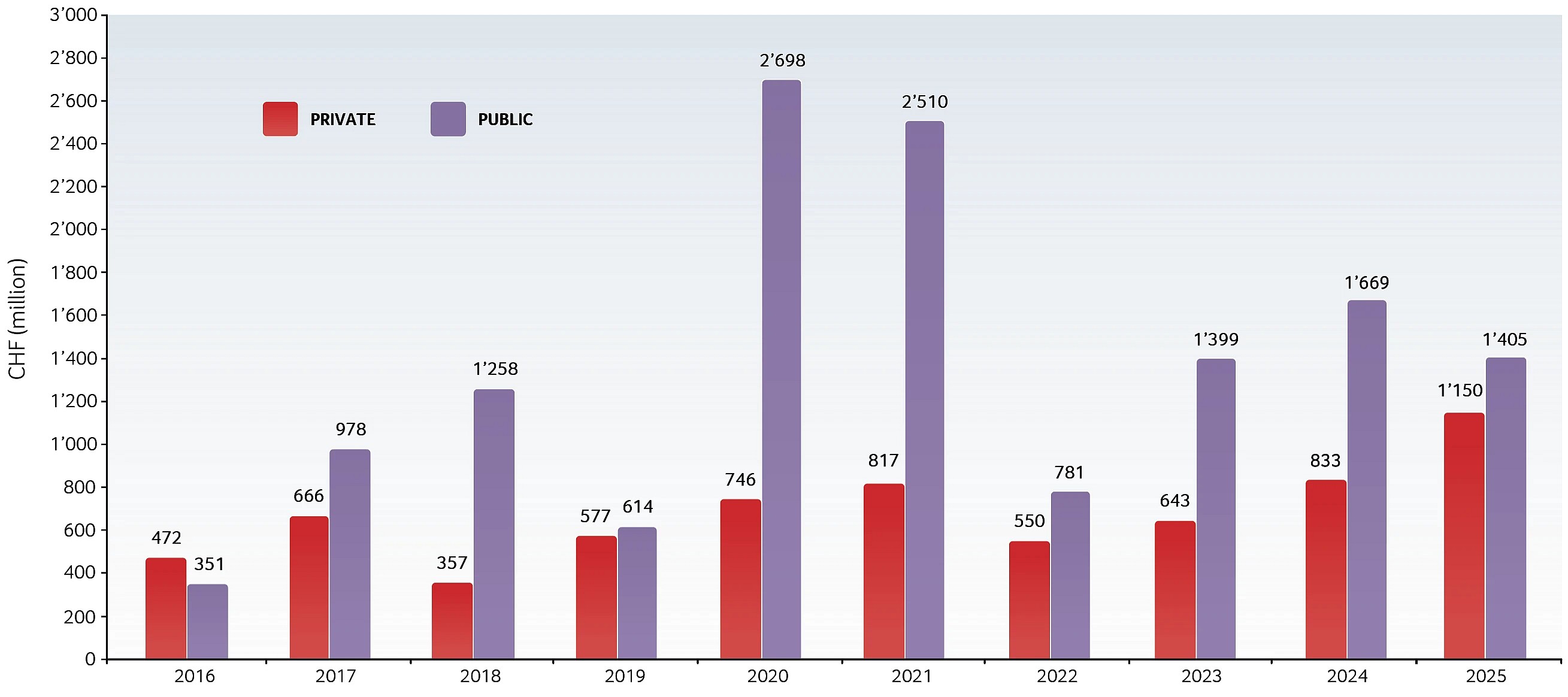 Capital investments in Swiss biotech companies 2016–2025