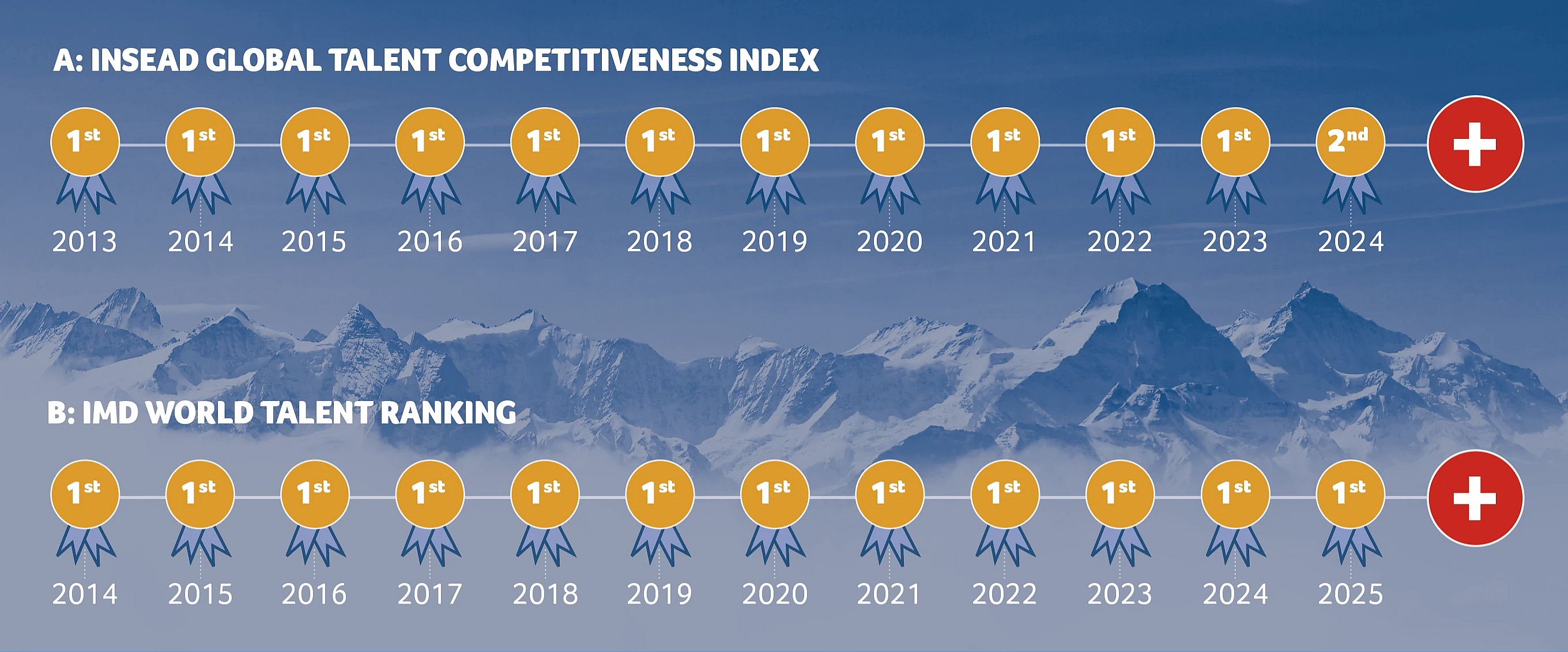 Figure 1: Switzerland's performance in global talent rankings — INSEAD Global Talent Competitiveness Index (1st 2013–2023, 2nd 2024) and IMD World Talent Ranking (1st 2014–2025)