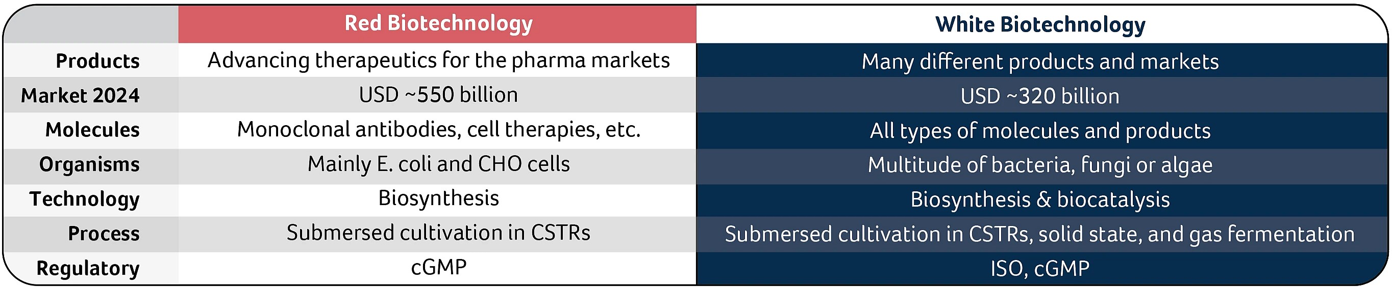Table 1: Comparison between red biotechnology, where Switzerland holds a strong global leadership position, and white (industrial) biotechnology, where Switzerland currently plays a follower role (CSTR = Continuously Stirred Reactors)