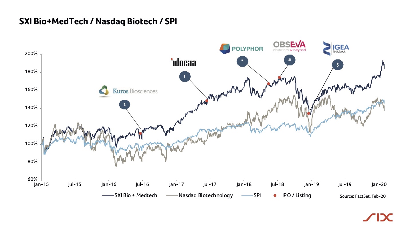 SXI Bio+MedTech / Nasdaq Biotech / SPI