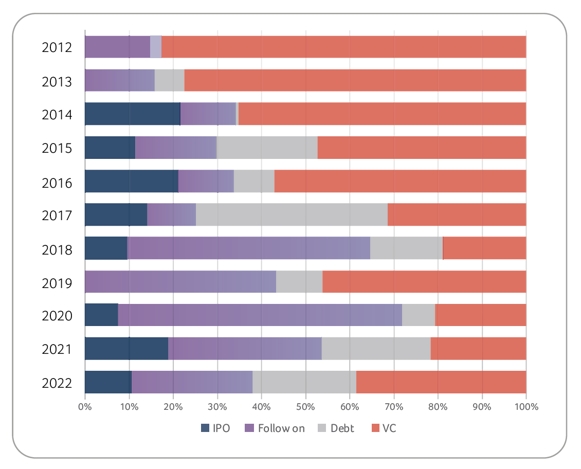 Figure 1: Biotech financing categories in Switzerland 2012 to 2022