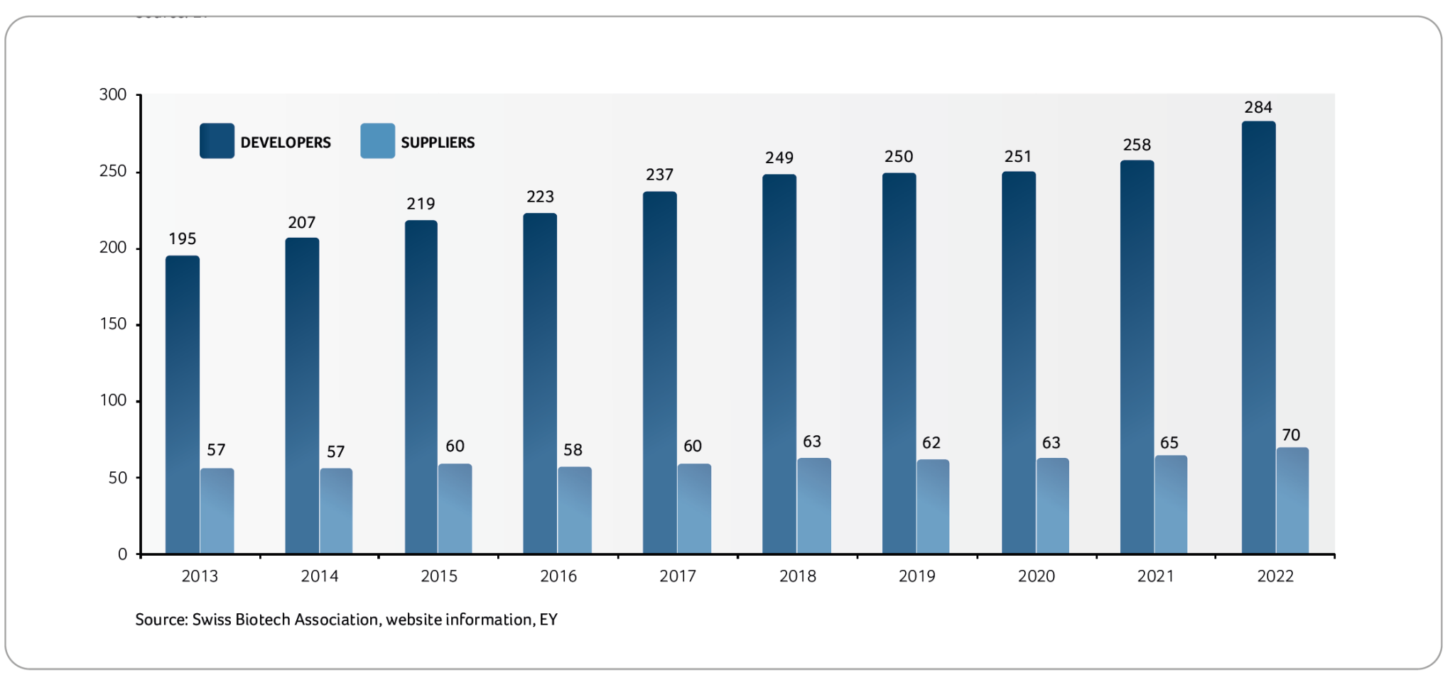 Number of biotech companies in Switzerland 2013-2022