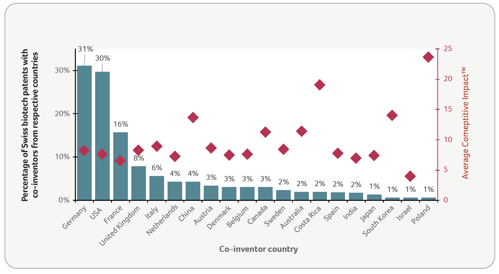 Figure 3: Overview of co-inventor countries listed in Swiss biotech patents and their average Competitive ImpactTM (data for the reporting date December 31, 2022)