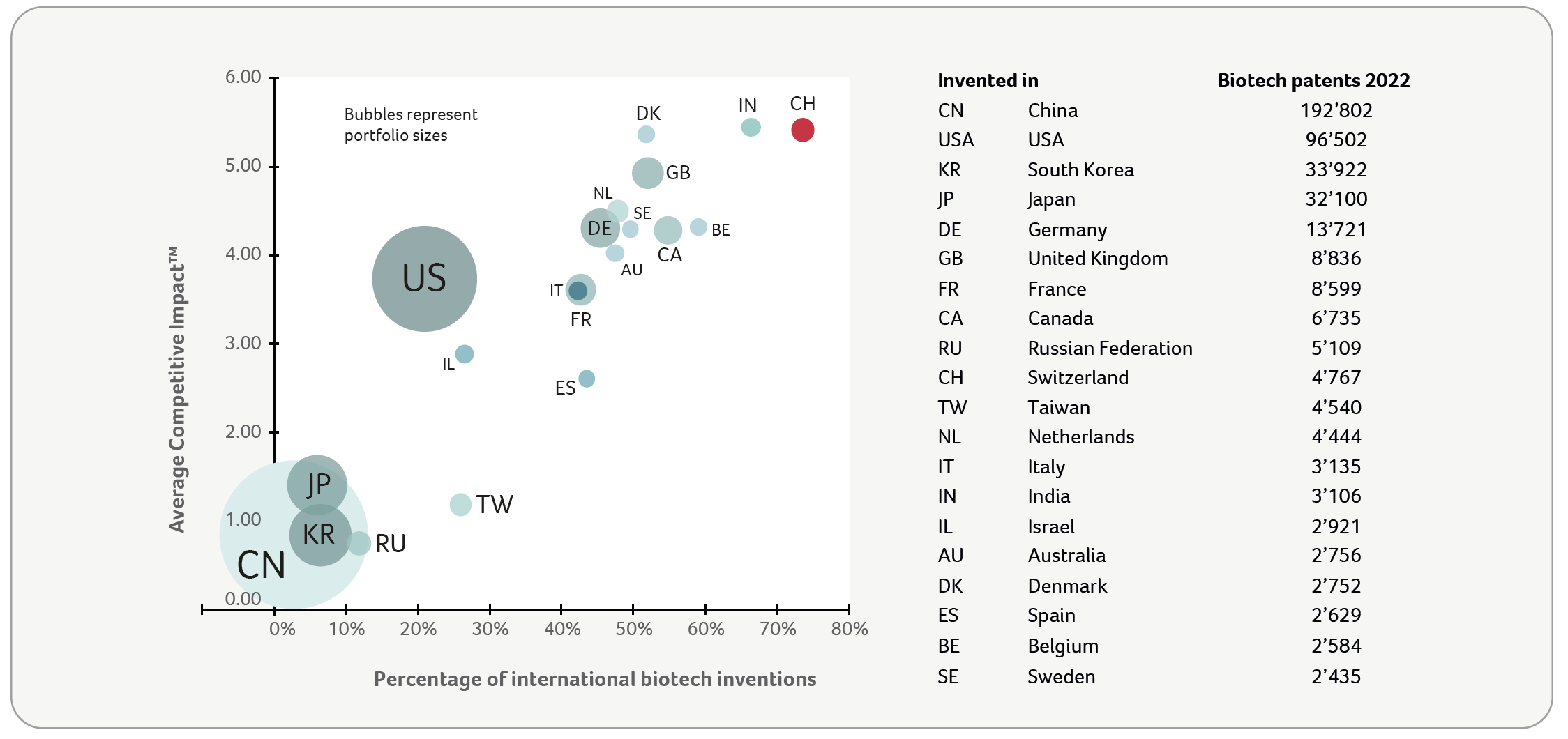 Percentage of international biotech inventions and Competitive Impact
