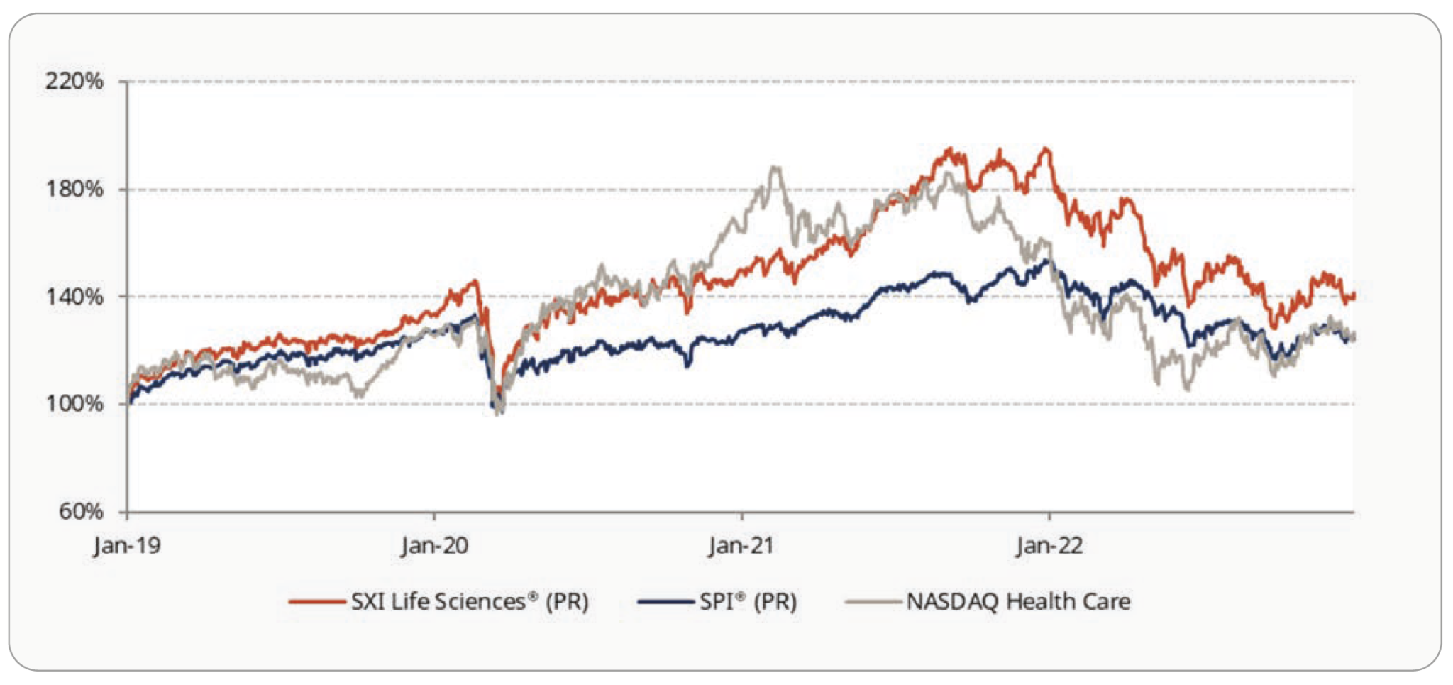 Performance comparison SXI Life Sciences Index vs NASDAQ Health Care Index 2019 to 2022