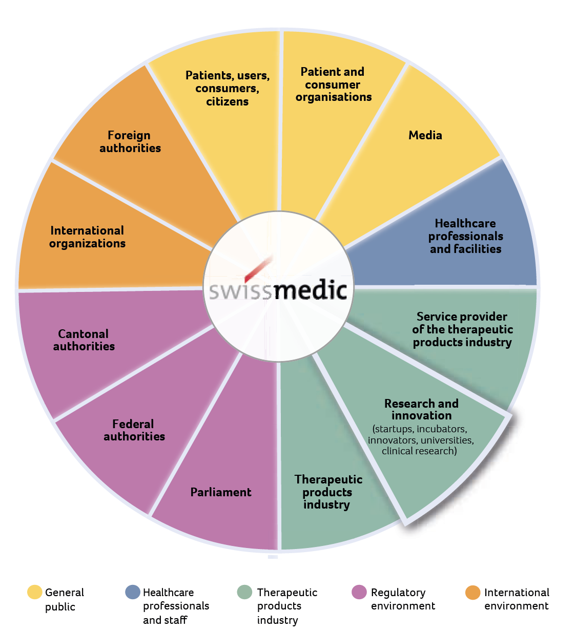 Swissmedic Stakeholder Map